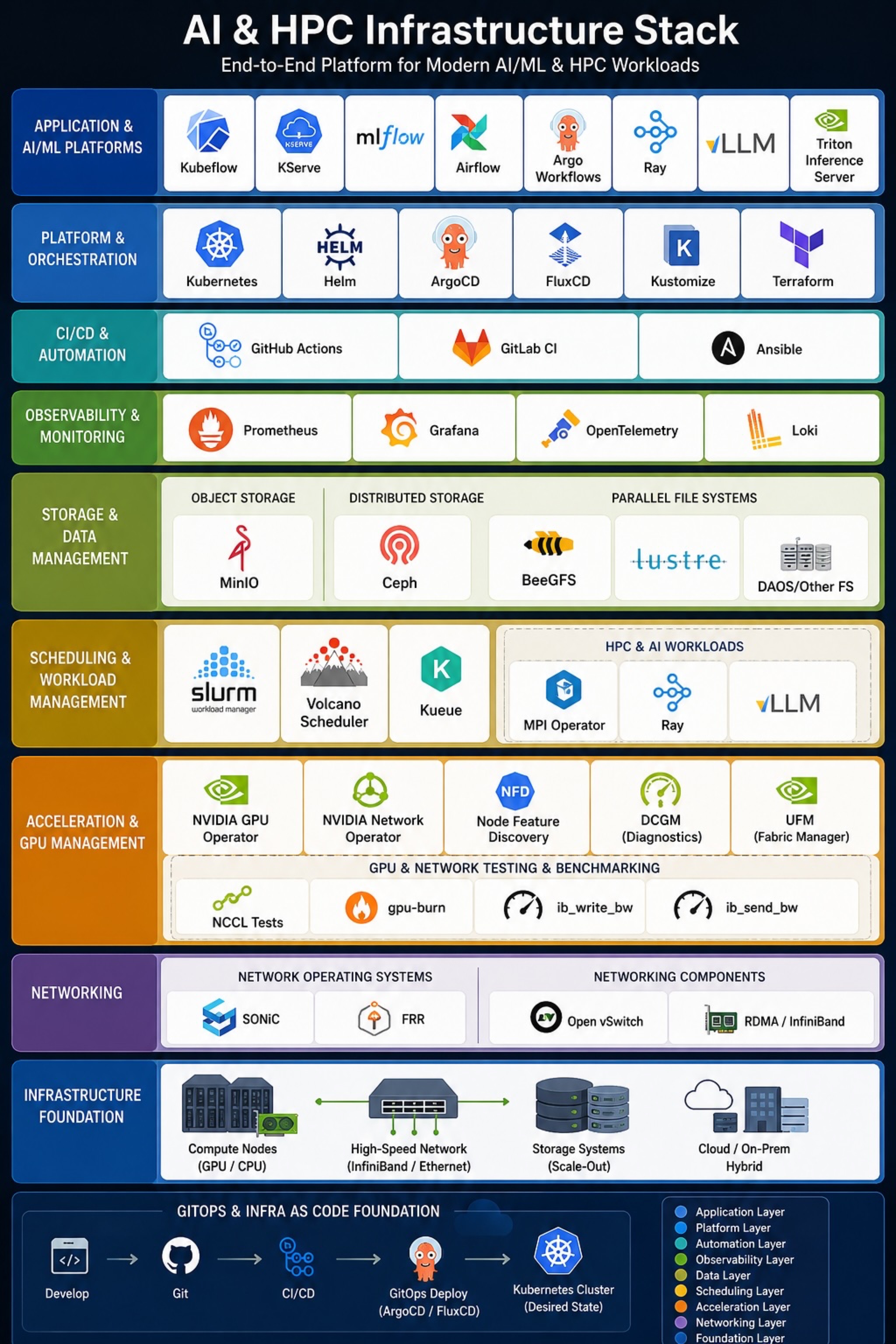 Poster showing the AI and HPC infrastructure stack across application platforms, orchestration, CI/CD, observability, storage, scheduling, acceleration, networking, and infrastructure foundation.