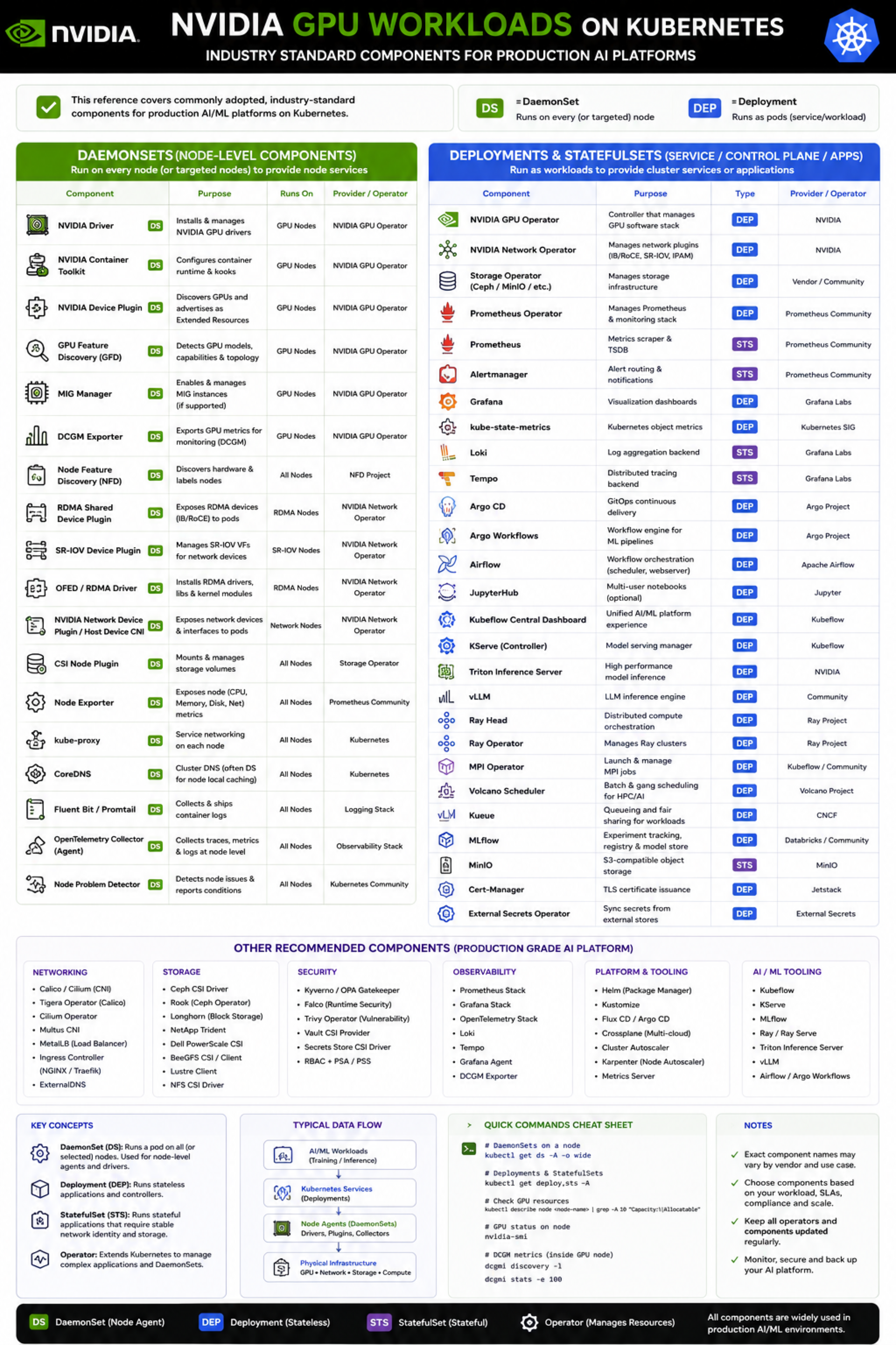 Poster comparing DaemonSets and Deployments for Kubernetes GPU platforms, including operators, observability, platform tooling, and quick commands.