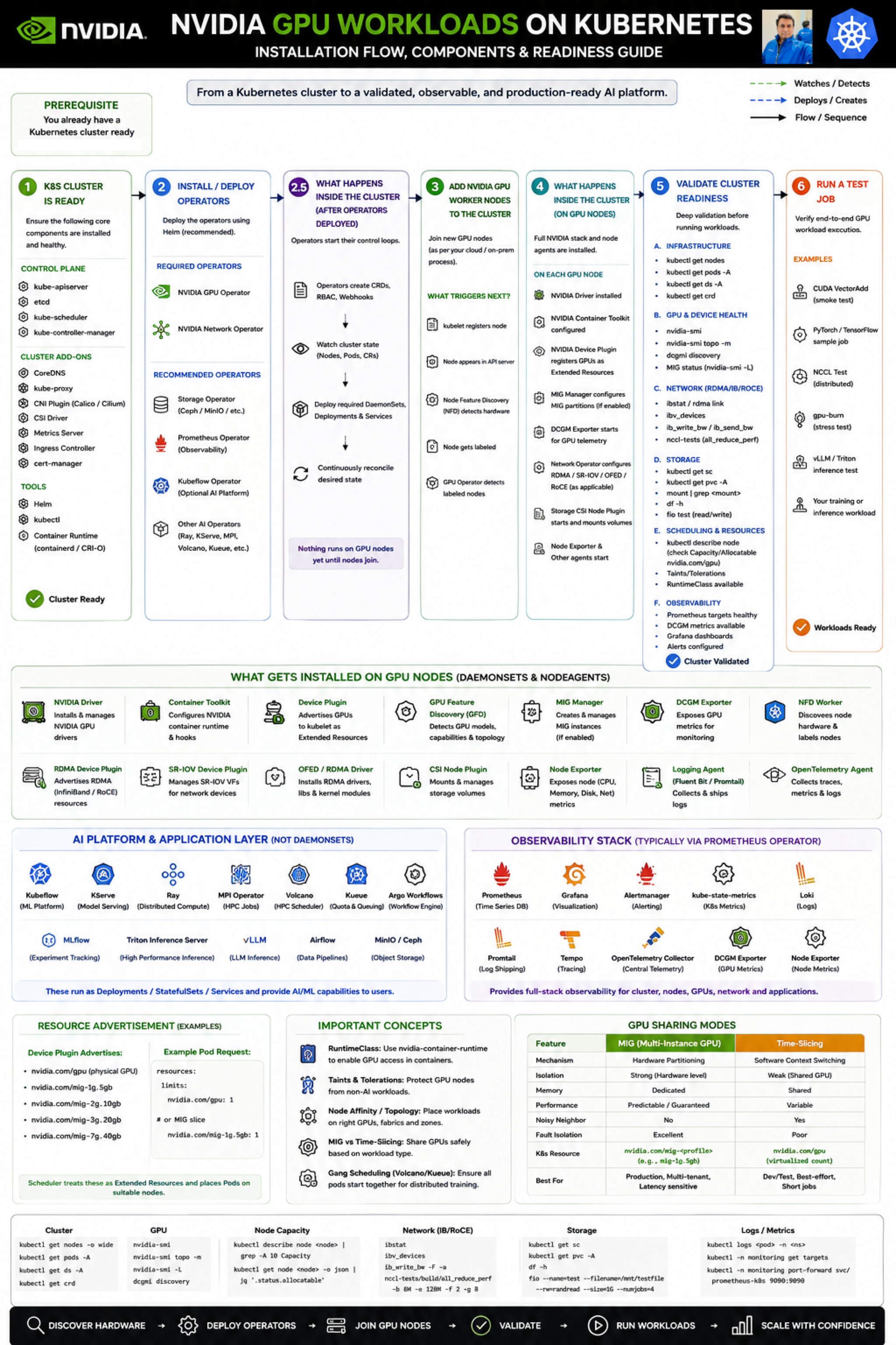 Poster showing the Kubernetes GPU workload installation flow, operators, node agents, validation steps, and observability stack.
